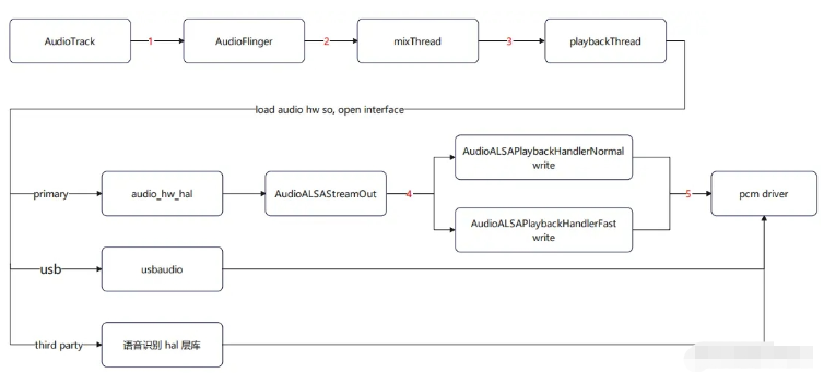 Android audio音频流数据异常问题怎么解决