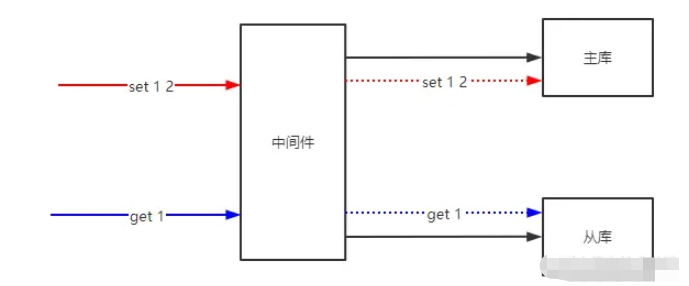 go如何实现Redis读写分离