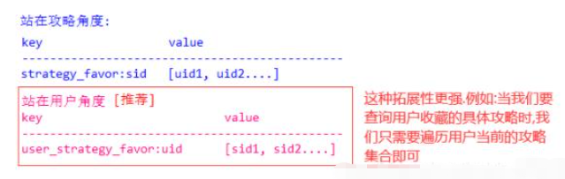 java怎么实现收藏功能