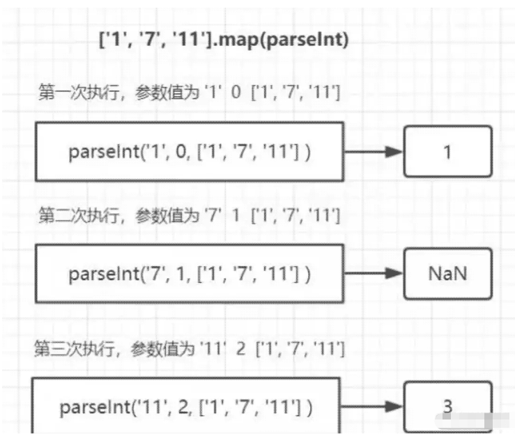 JS面试题['1', '7', '11'].map(parseInt)怎么解决