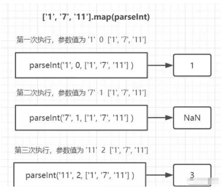 JS面試題['1',?'7',?'11'].map(parseInt)怎么解決