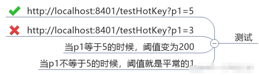 Sentinel热点key限流如何实现