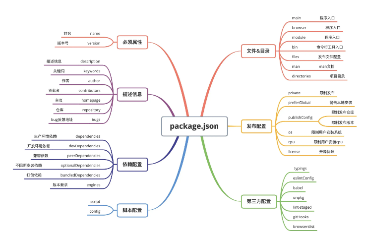 package.json和package-lock.json怎么使用