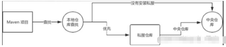 怎么用Maven实现项目构建工具