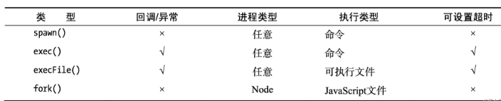 NodeJS中的进程管理怎么实现