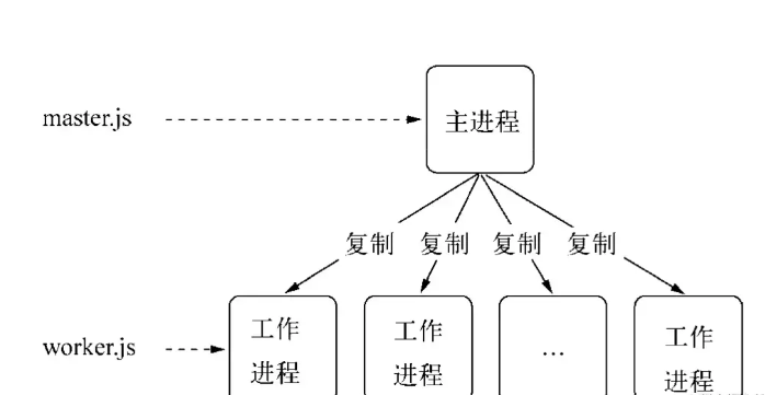 NodeJS中的進程管理怎么實現(xiàn)