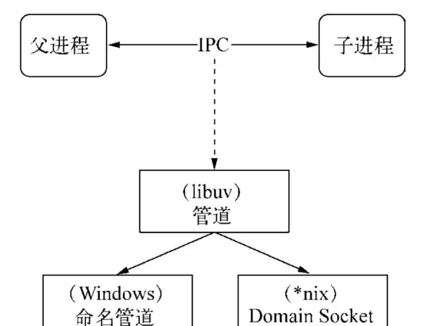 NodeJS中的进程管理怎么实现