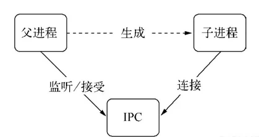 NodeJS中的进程管理怎么实现