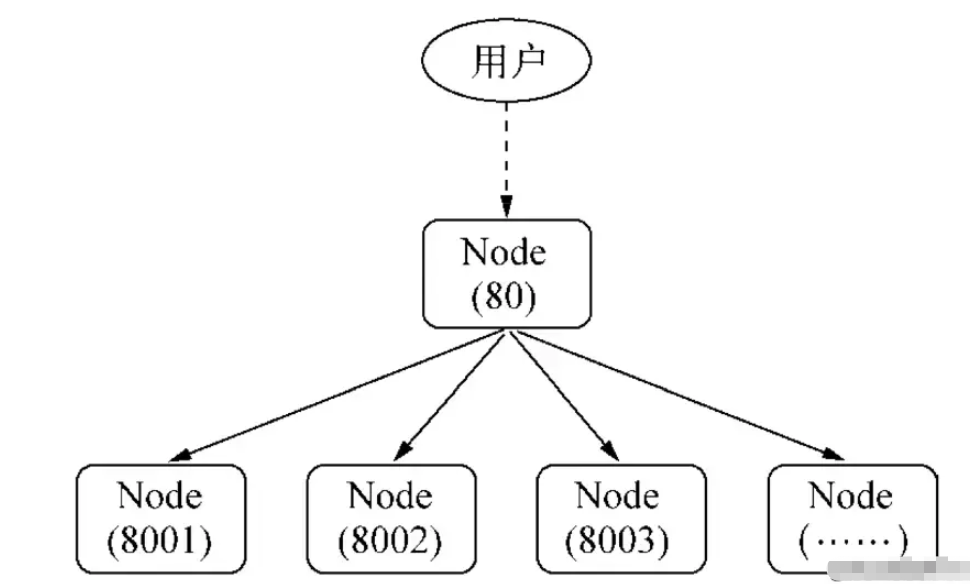 NodeJS中的进程管理怎么实现