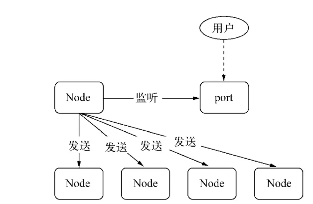 NodeJS中的进程管理怎么实现