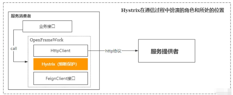 SpringCloud Hystrix怎么使用