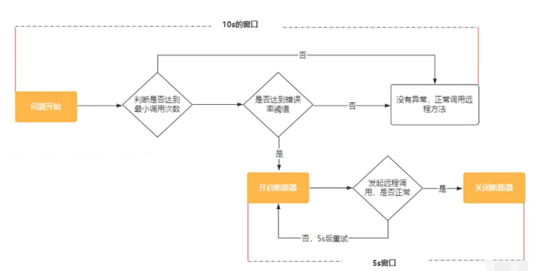 SpringCloud Hystrix怎么使用