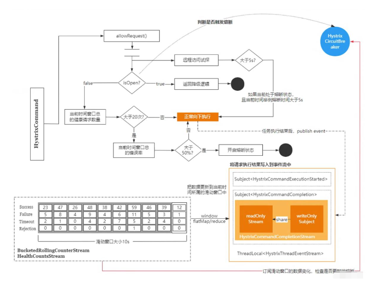 SpringCloud Hystrix怎么使用