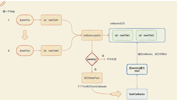 Vue.nextTick如何使用  vue.nexttick 第2张