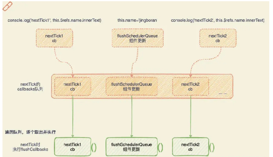 Vue.nextTick如何使用  vue.nexttick 第7张