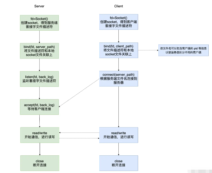 Node中的进程间通信怎么实现