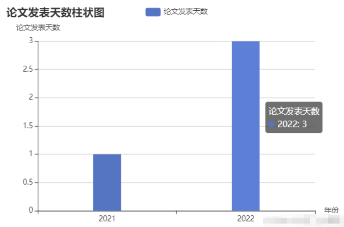 vue中如何使用echarts实现动态数据绑定及获取后端接口数据