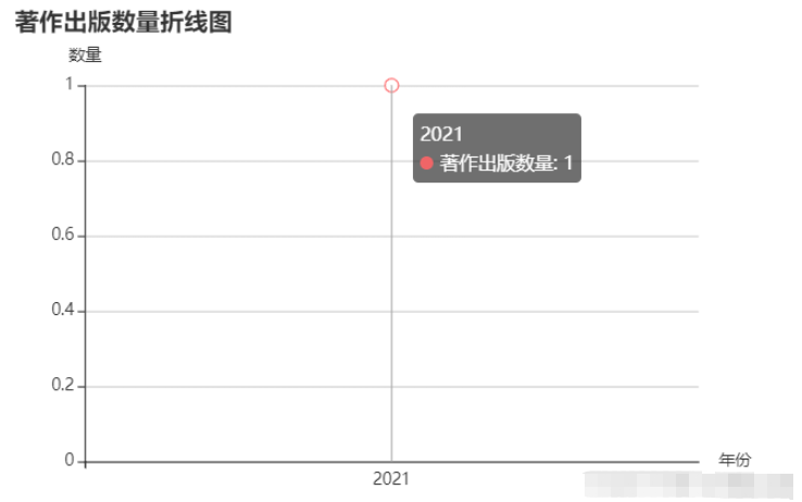 vue中如何使用echarts实现动态数据绑定及获取后端接口数据