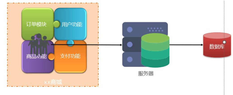 SpringCloud分布式微服务架构如何操作