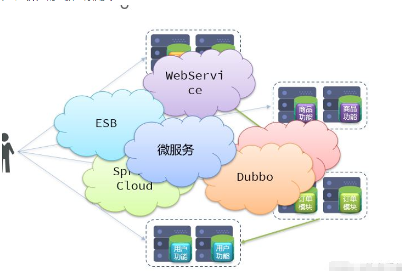 SpringCloud分布式微服务架构如何操作