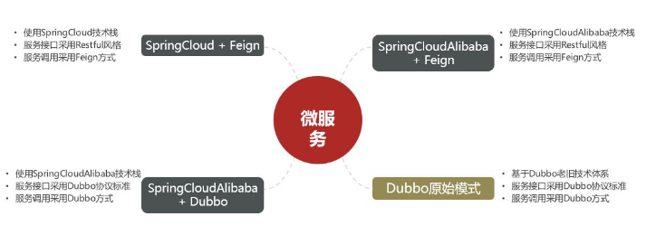 SpringCloud分布式微服务架构如何操作