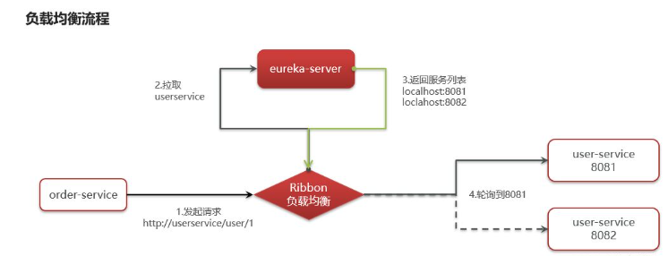 SpringCloud分布式微服务架构如何操作