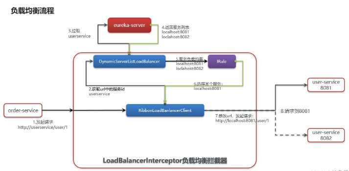 SpringCloud分布式微服务架构如何操作