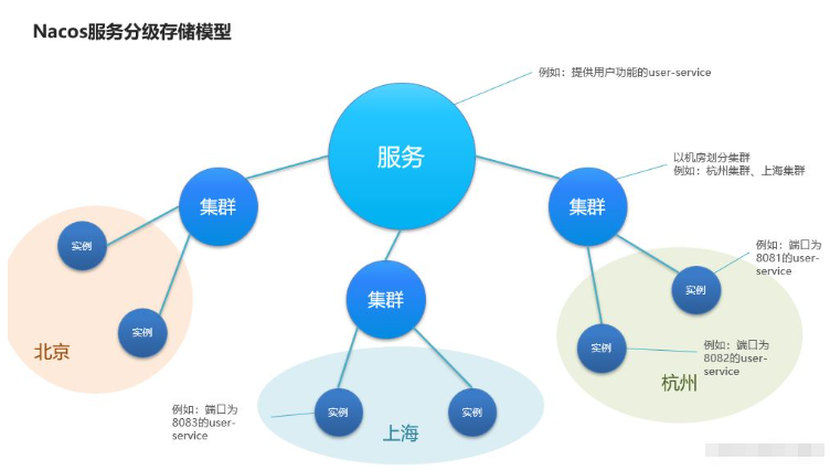 SpringCloud分布式微服务架构如何操作