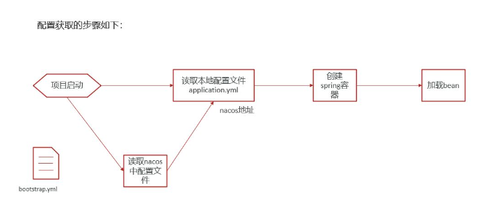 SpringCloud分布式微服务架构如何操作