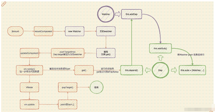 Vue响应式流程及原理是什么