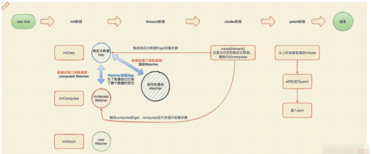 Vue响应式流程及原理是什么