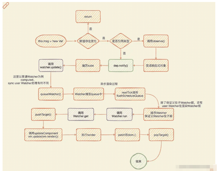 Vue响应式流程及原理是什么