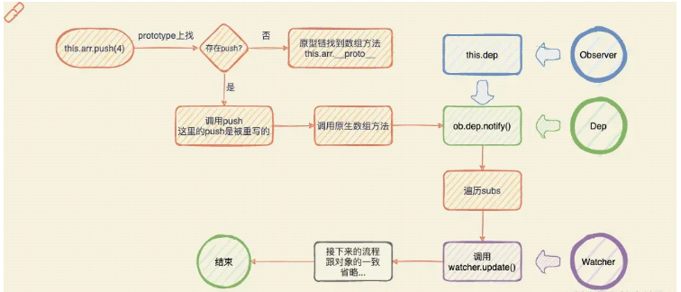 Vue响应式流程及原理是什么