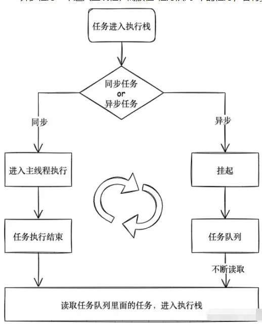 Javascript的事件循环机制是什么