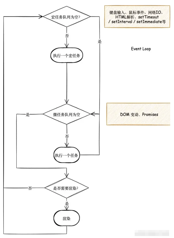 Javascript的事件循环机制是什么