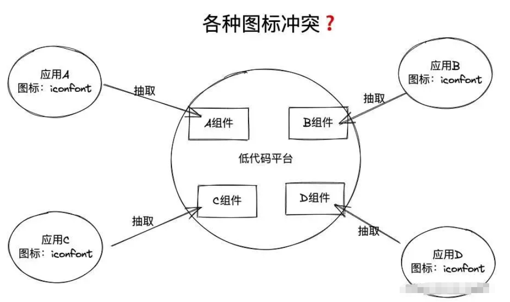 Iconfont不能上传怎么维护Icon