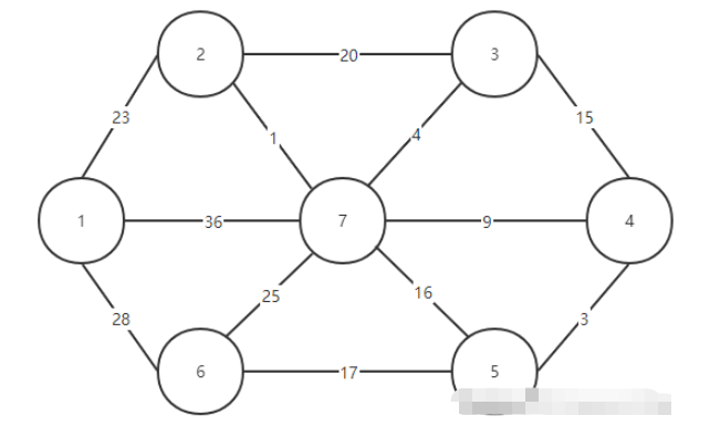 Java中Prime算法的原理是什么与怎么实现