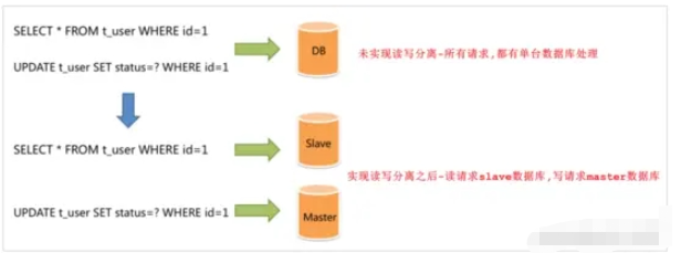 SpringBoot项目中怎么实现MySQL读写分离