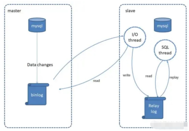 SpringBoot项目中怎么实现MySQL读写分离