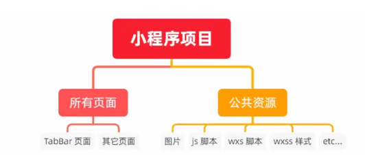 微信小程序全局数据共享和分包怎么实现