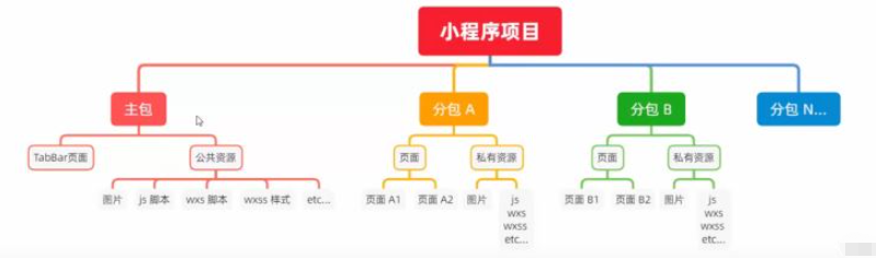 微信小程序全局数据共享和分包怎么实现