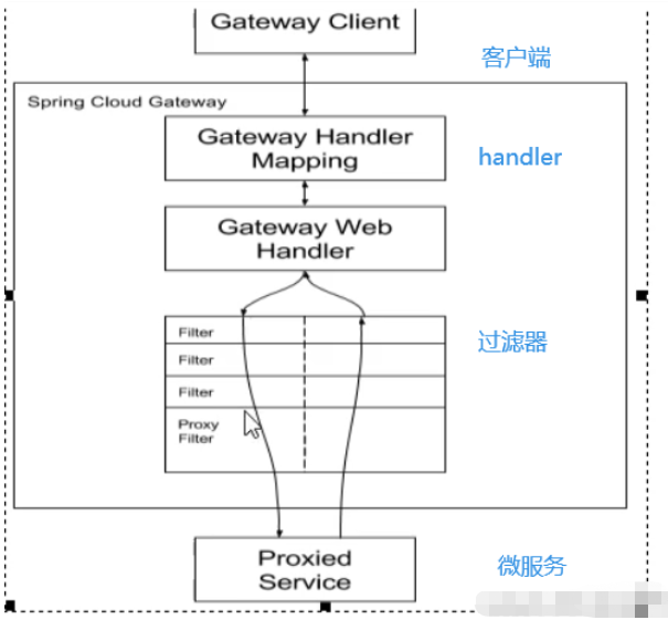 SpringCloud服务网关Gateway如何使用