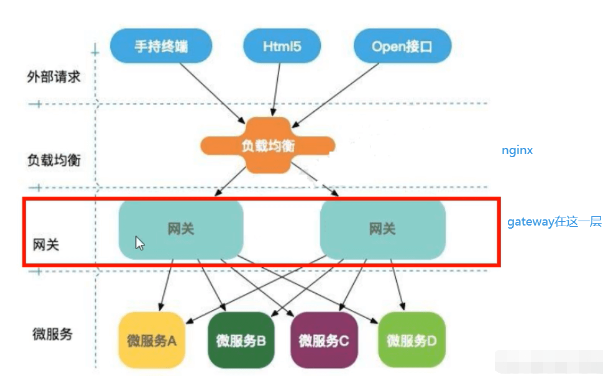 SpringCloud服务网关Gateway如何使用