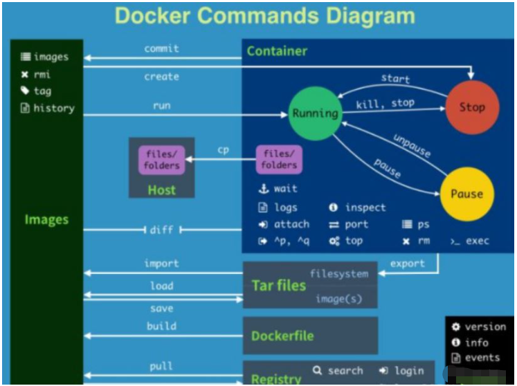 怎么搭建配置Docker私有倉庫