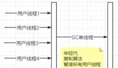 java垃圾收集器有哪些及怎么使用  java 第1张