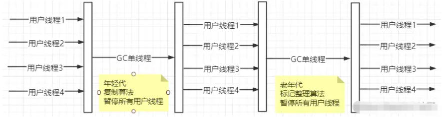 java垃圾收集器有哪些及怎么使用  java 第3张