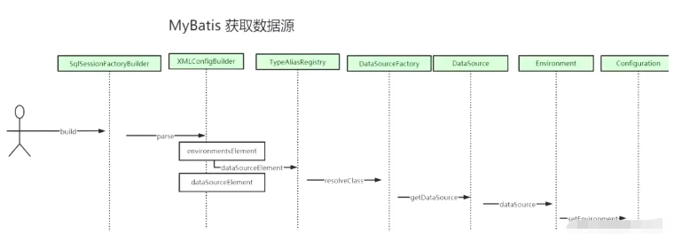 MyBatis3源码解析之怎么获取数据源  mybatis3 第6张