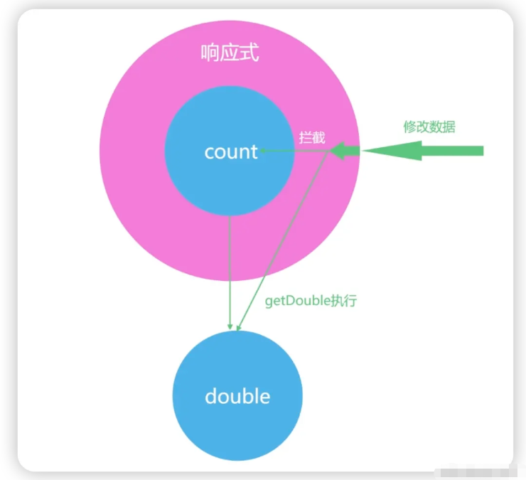 Vue3中的响应式机制是什么