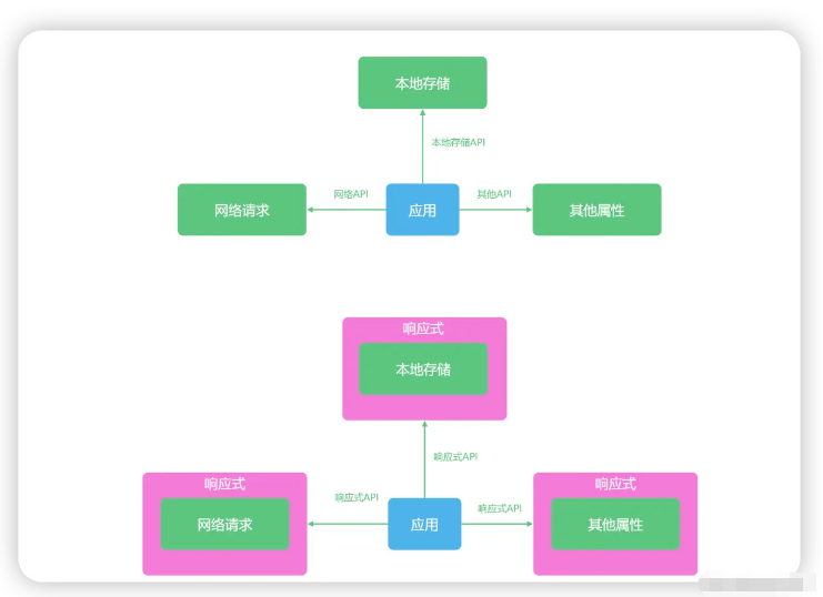 Vue3中的响应式机制是什么