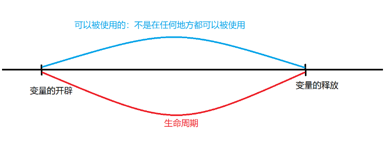 C語言關鍵字及變量怎么定義與聲明